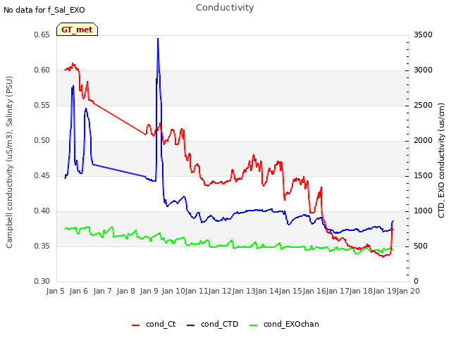 plot of Conductivity