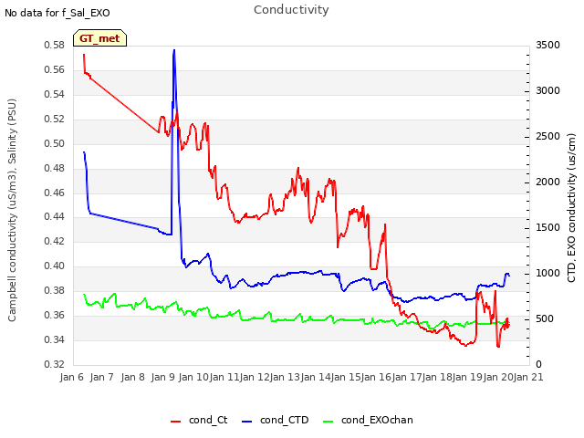 plot of Conductivity