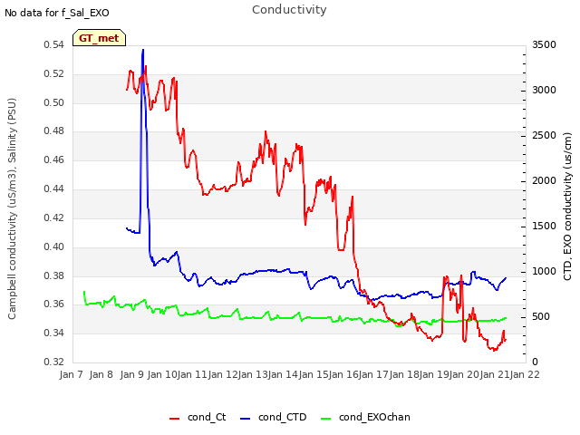 plot of Conductivity