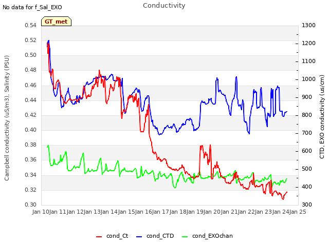 plot of Conductivity