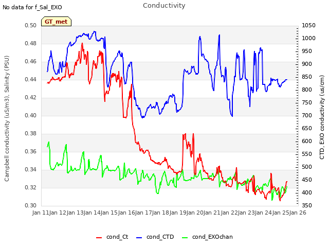 plot of Conductivity