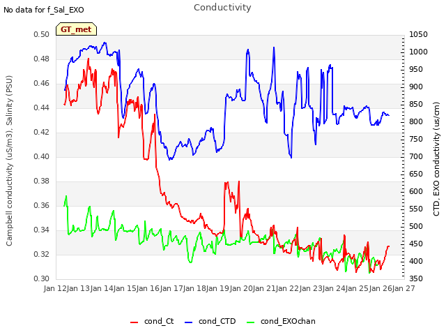 plot of Conductivity