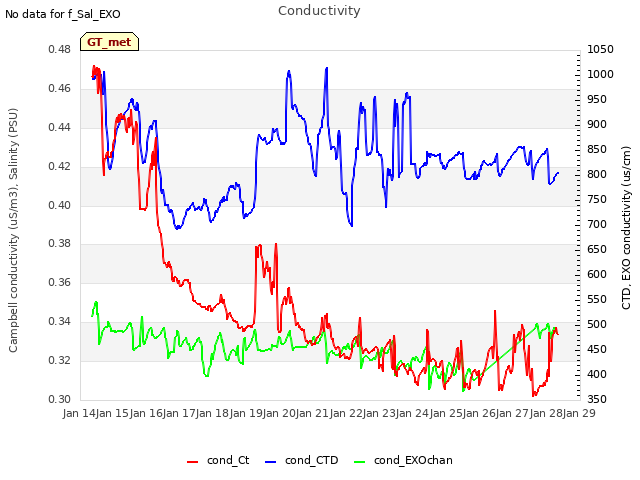 plot of Conductivity