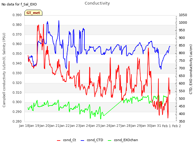 plot of Conductivity