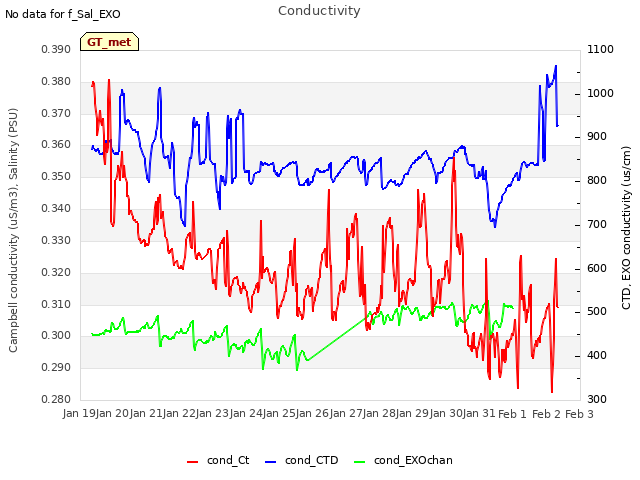 plot of Conductivity