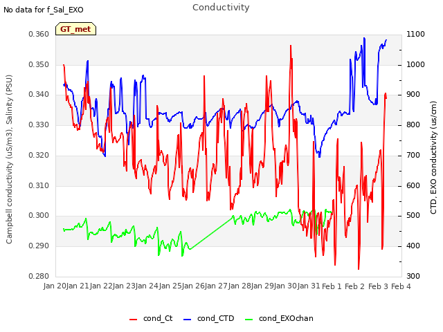 plot of Conductivity