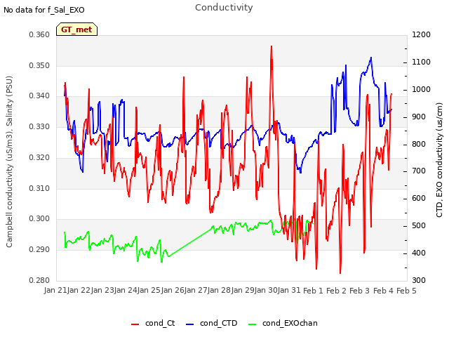 plot of Conductivity