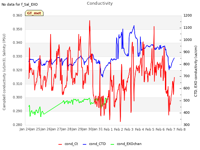 plot of Conductivity