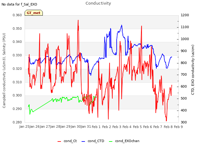 plot of Conductivity