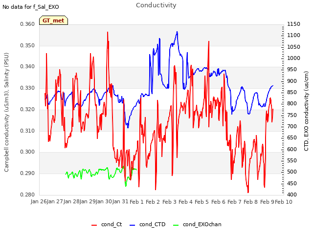 plot of Conductivity