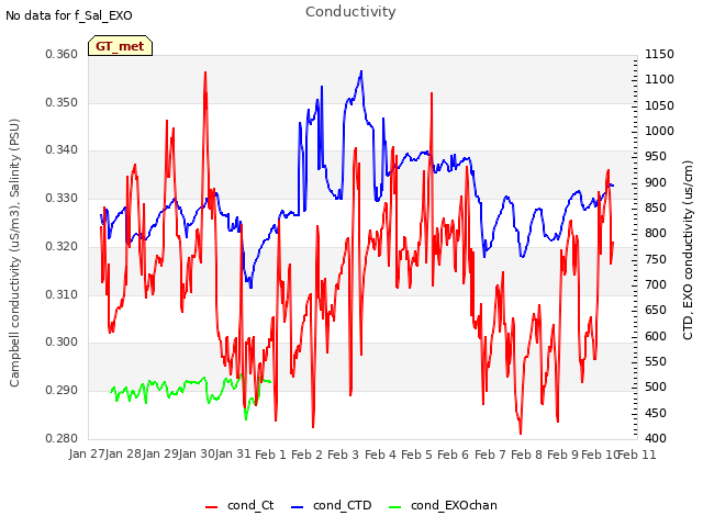 plot of Conductivity