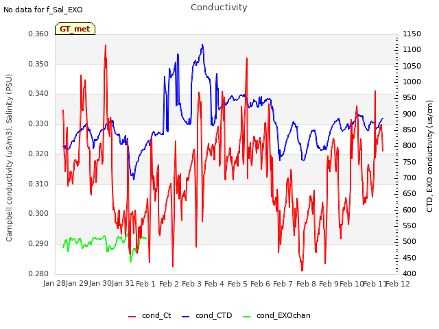 plot of Conductivity