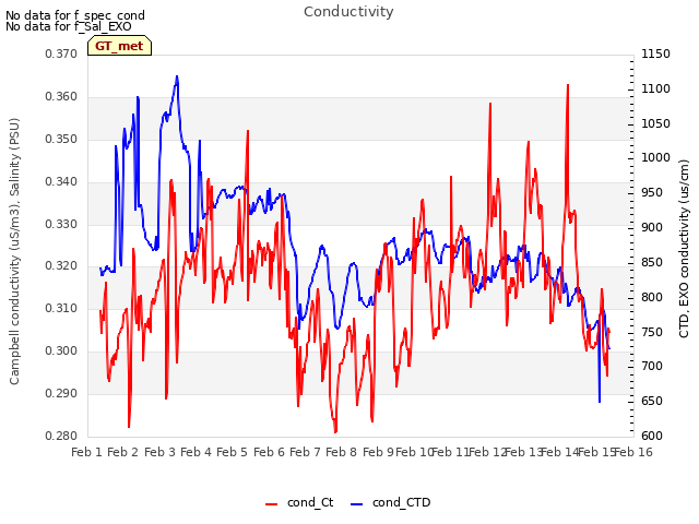 plot of Conductivity