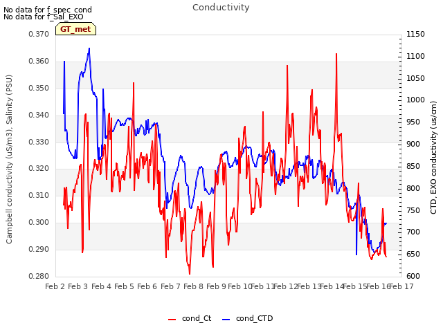 plot of Conductivity