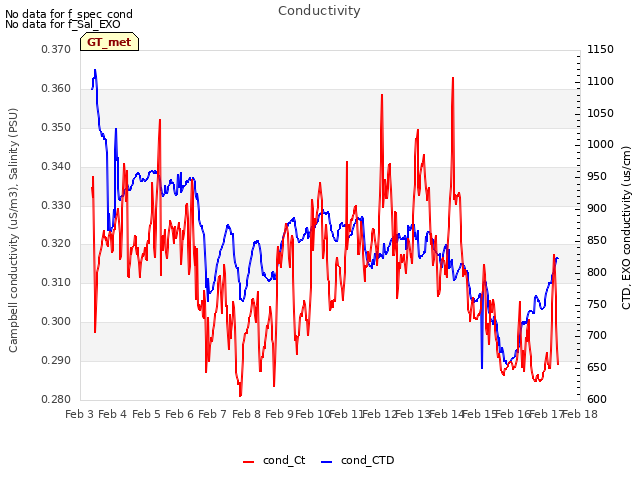 plot of Conductivity