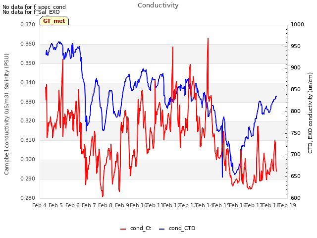 plot of Conductivity