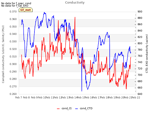 plot of Conductivity