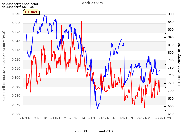 plot of Conductivity