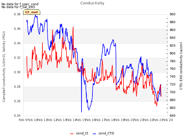 plot of Conductivity