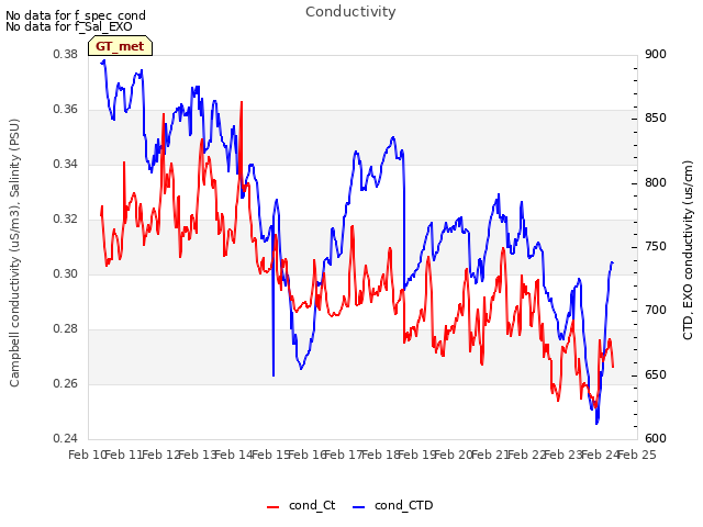 plot of Conductivity