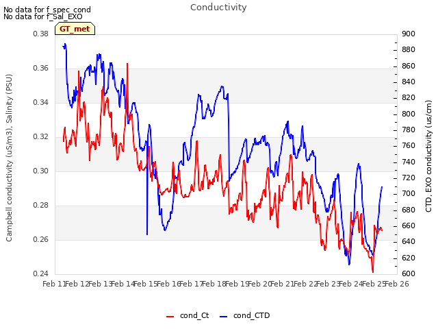 plot of Conductivity