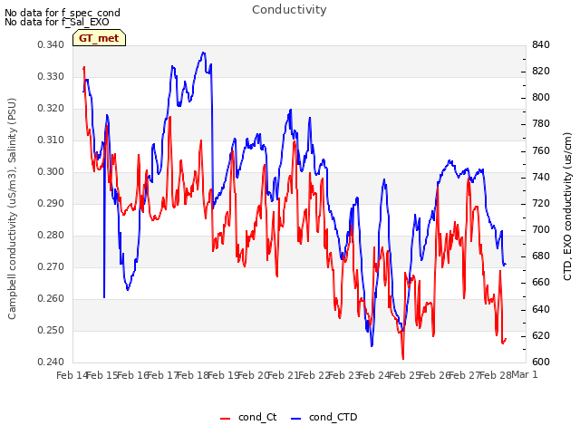 plot of Conductivity