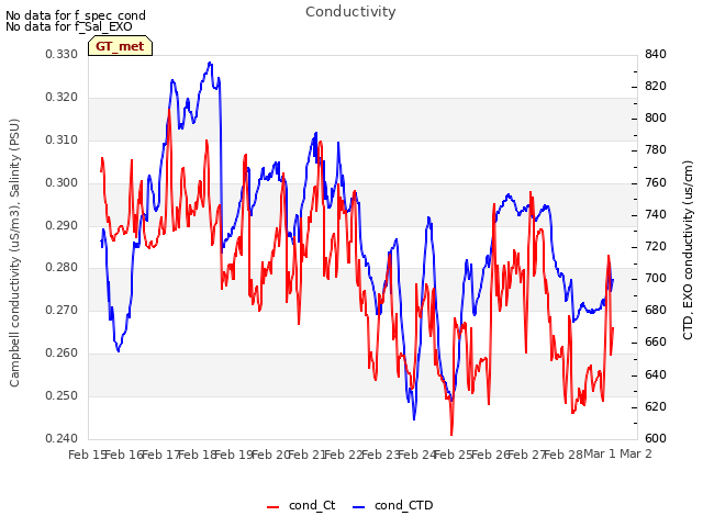 plot of Conductivity