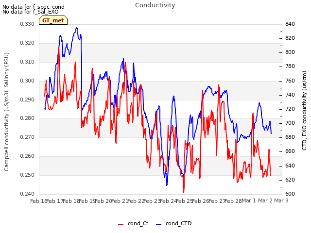 plot of Conductivity