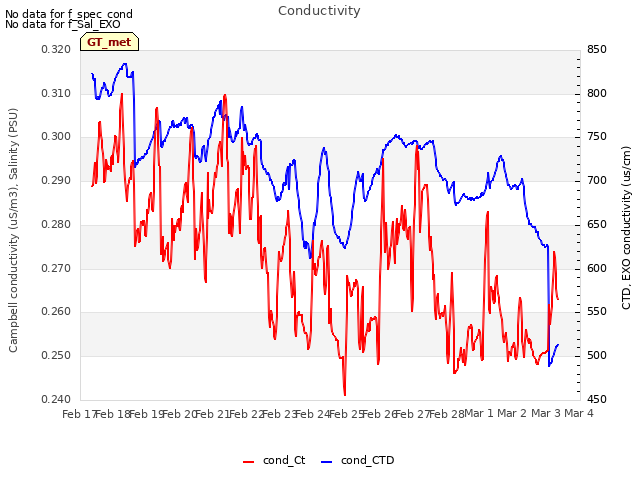 plot of Conductivity