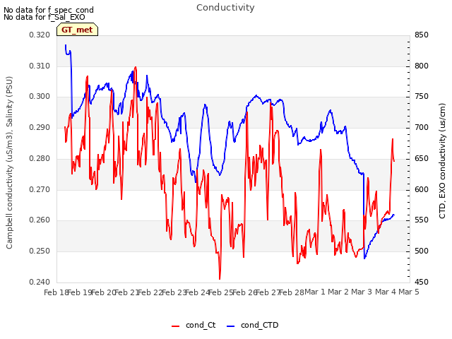 plot of Conductivity