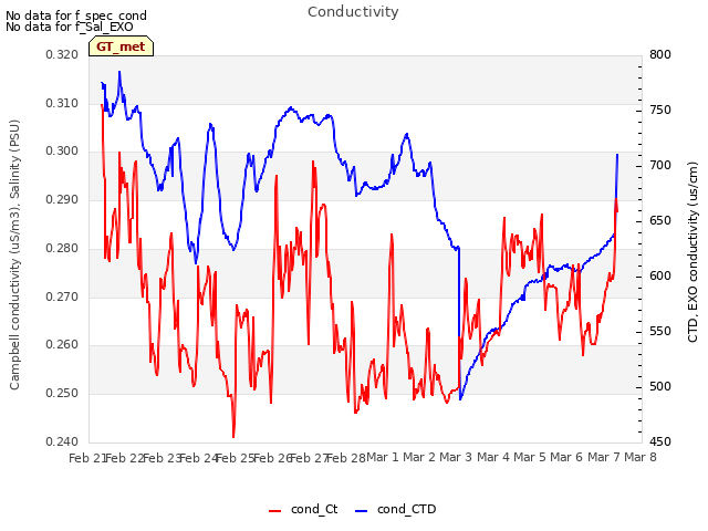 plot of Conductivity