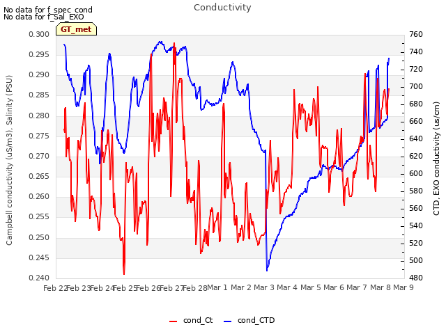 plot of Conductivity