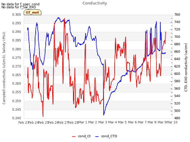 plot of Conductivity