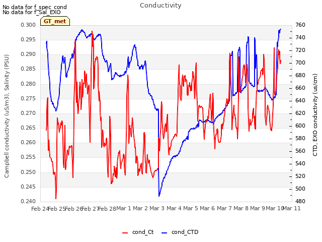 plot of Conductivity