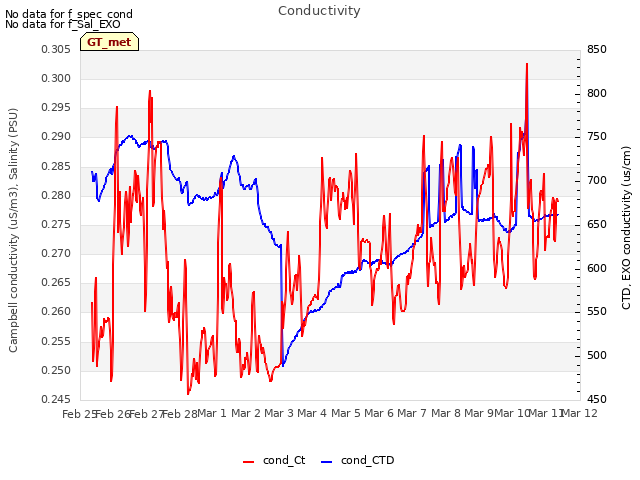 plot of Conductivity