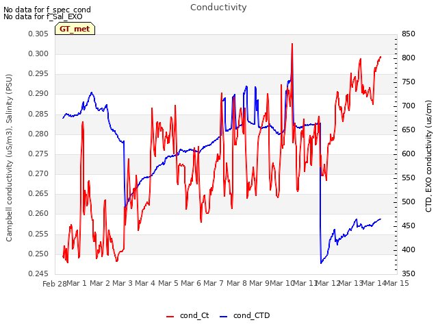 plot of Conductivity