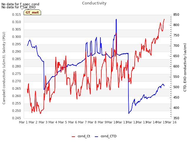 plot of Conductivity