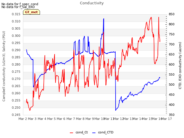 plot of Conductivity