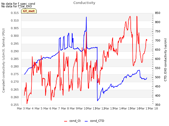 plot of Conductivity