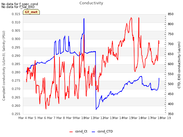 plot of Conductivity