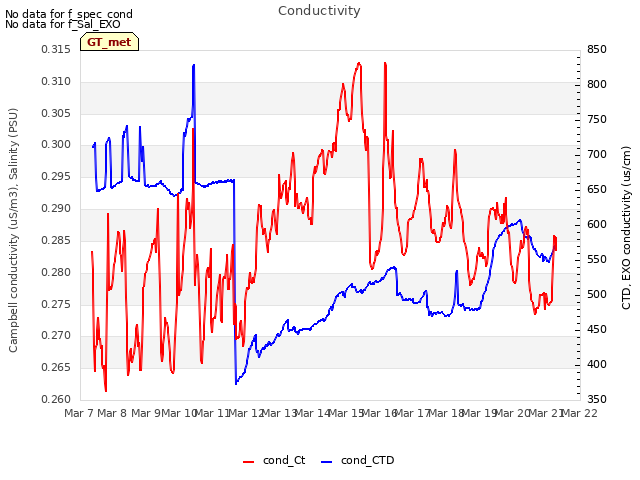 plot of Conductivity