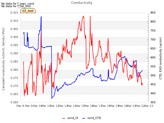 plot of Conductivity