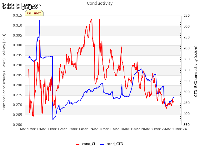 plot of Conductivity