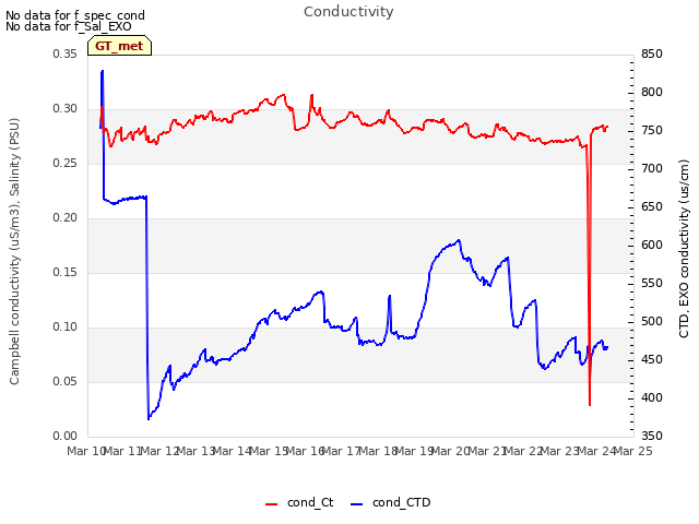 plot of Conductivity