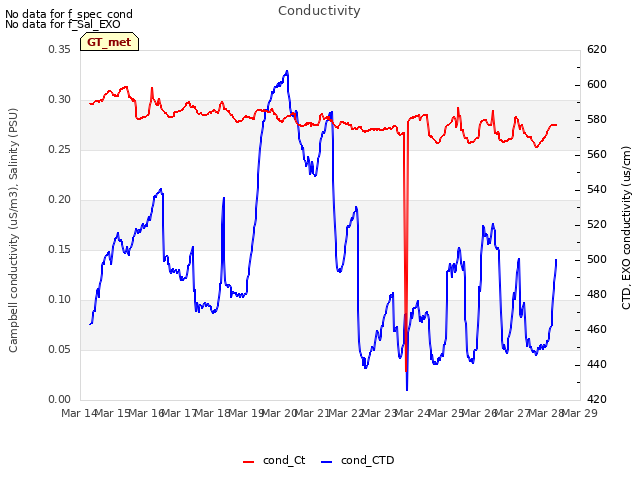 plot of Conductivity