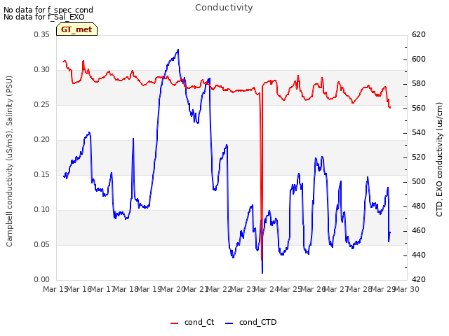 plot of Conductivity