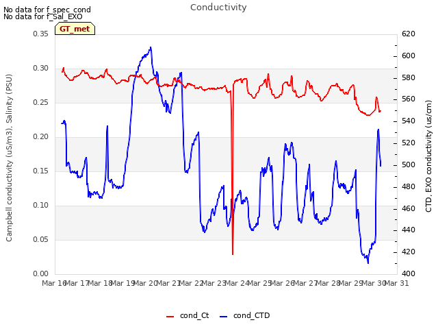 plot of Conductivity