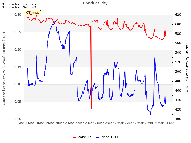 plot of Conductivity