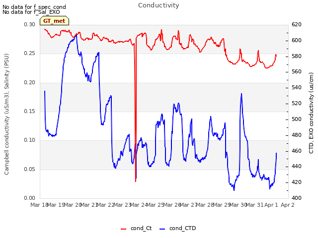 plot of Conductivity