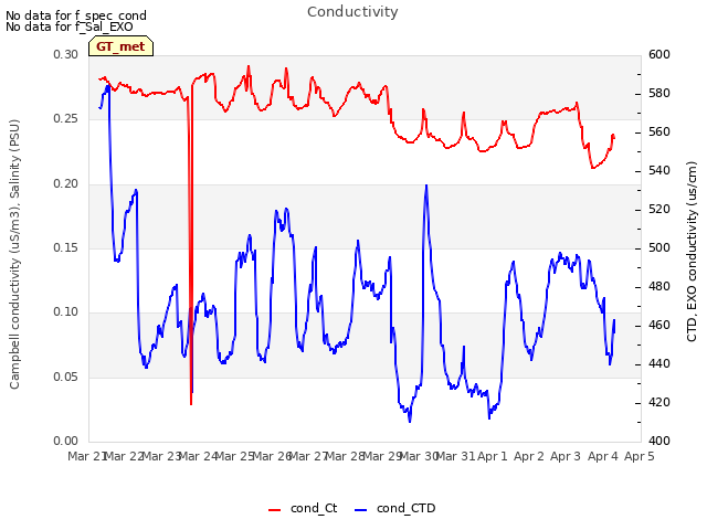 plot of Conductivity